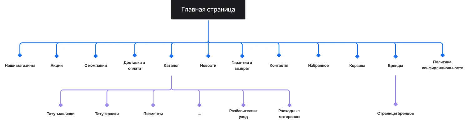 Кейс ART6 по созданию сайта – RRBeauty, изображение архитектуры сайта